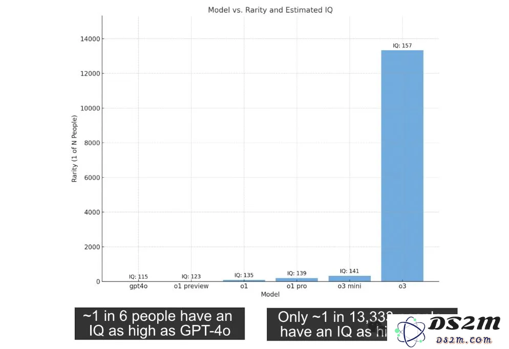 o3智商惊人高达157，与爱因斯坦同等级别，估计未来将出现陶哲轩般的人工智能水平！
