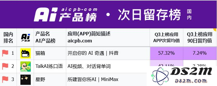 AI陪伴APP星野+猫箱的流量，居然和Kimi一个量级？