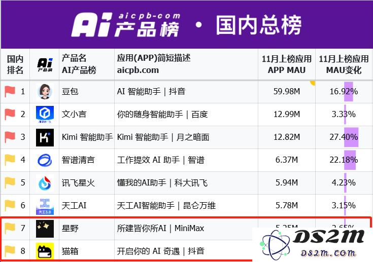 惊人发现：AI陪伴APP星野与猫箱的流量竟与Kimi的流量相当，背后原因引发热议