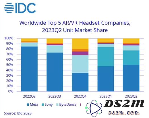 IDC 预测 2024 年 VR/AR 头显市场将实现惊人增长，预计增幅达到 46.8%>