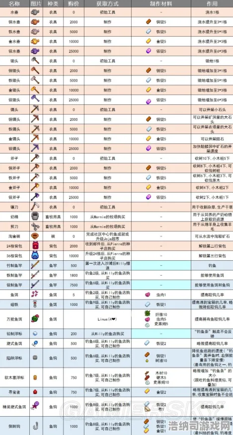 星露谷物语 装备研究：星露谷物语 实测数据汇总 星露谷物语的实测数据汇总 英雄玩法教程