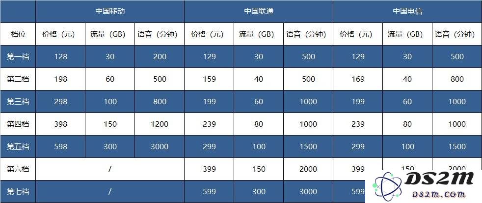 三大运营商 5G 套餐公布，明日正式生效