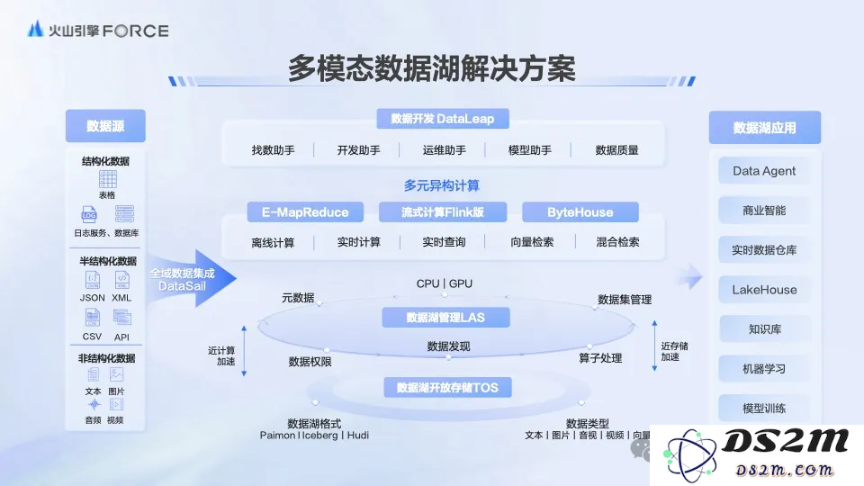 28年数据枯竭？AI炼出数据飞轮2.0，智能体+多模态数据湖硬核掘金