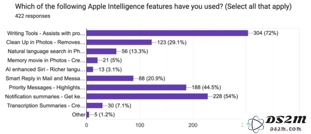 苹果 AI 遭遇「滑铁卢」？73% 用户直言：Apple Intelligence 几乎没用！