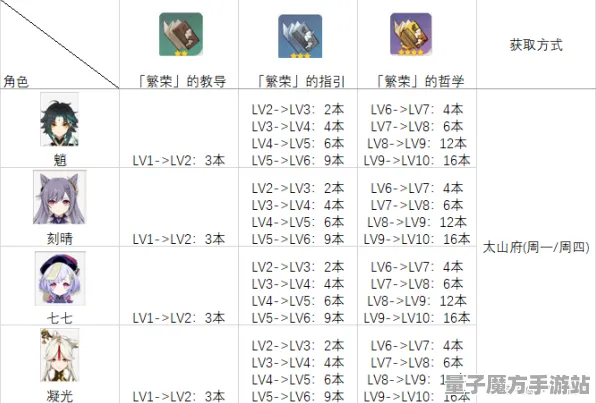 《原神》装备搭配-端午节特刊-网页版本-脑机接口2.0-天赋加点思路研究（该内容仅供技术探讨）
