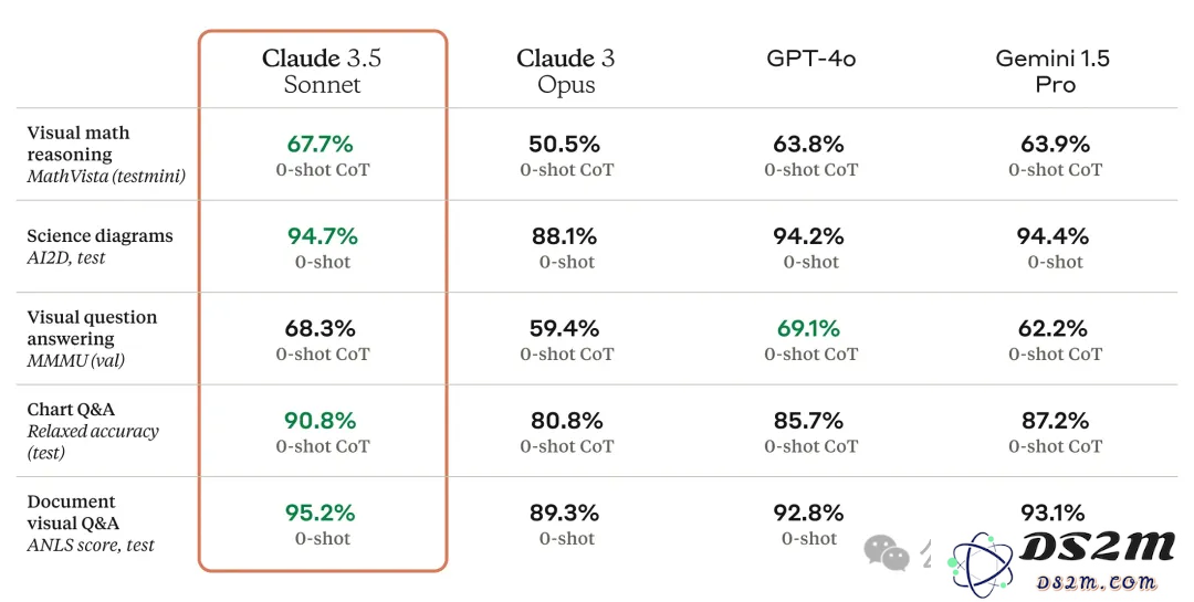 Claude 3.5编程收入暴增10倍，抢走Cursor反杀OpenAI！估值180亿初创3年颠覆硅谷