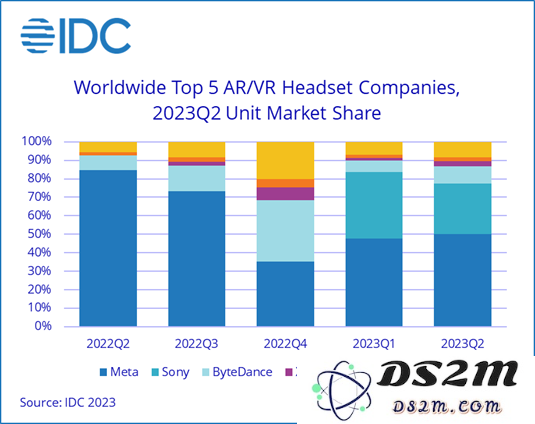 IDC报告显示AR/VR头显出货量连续四个季度下降，预计2024年市场将迎来反弹