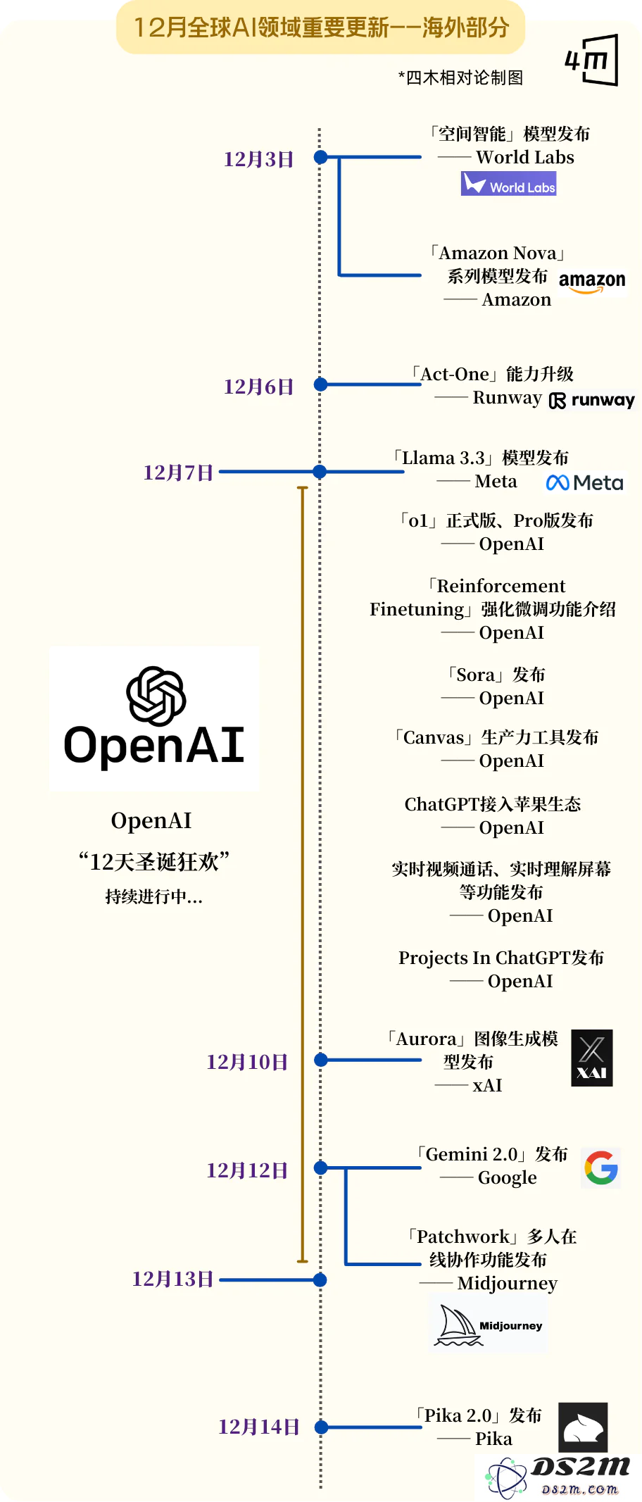史上最卷12月：全球15家Top级AI公司疯狂上新