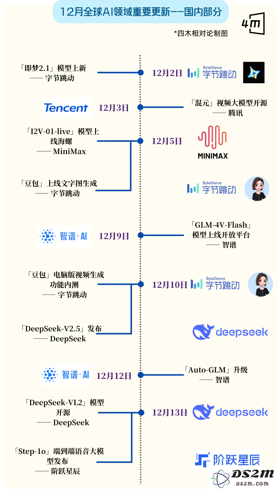 史上最卷12月：全球15家Top级AI公司疯狂上新