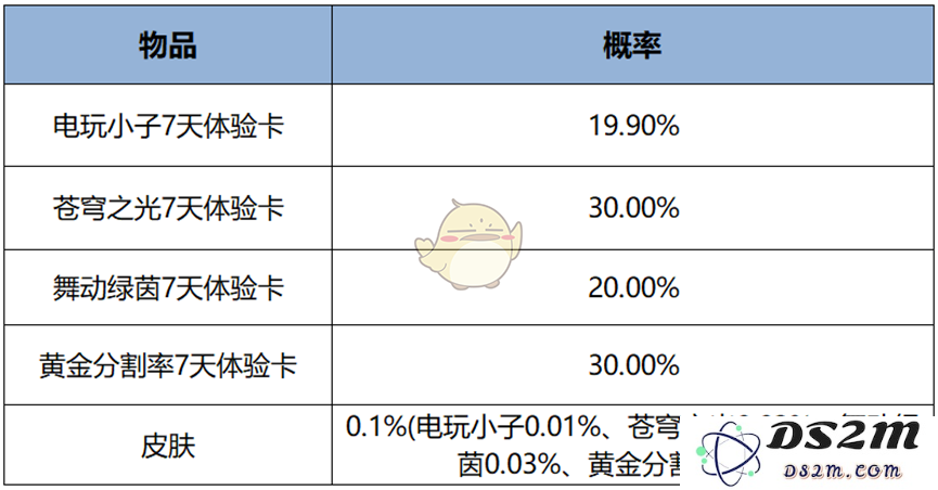 《王者荣耀》12月一元好运礼盒奖励内容：萌宠、皮肤、游戏币等你来拿！