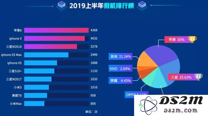 最新假冒机型榜单 iPhone 假货竟占比达到三成，小白用户轻松识别真伪的快速方法解析