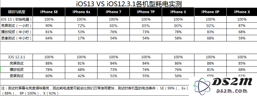 7 款机型实测，iOS 13 续航会比 iOS 12 更长吗？