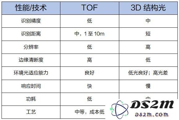 ToF 镜头是什么，2019 款 iPhone 会搭载 ToF 镜头吗？