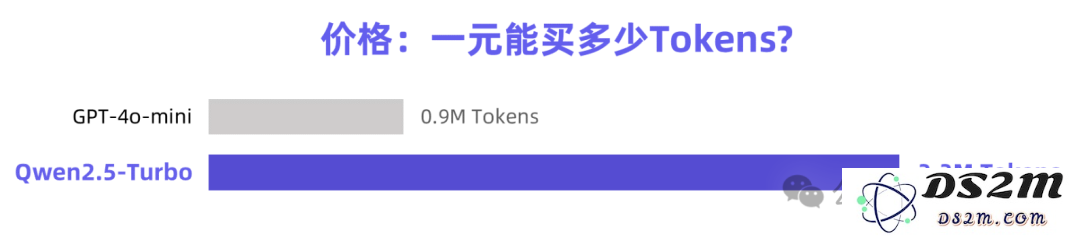 Qwen2.5发布超长上下文更新，推理速度提升4.3倍，网友热议：RAG技术或将被淘汰