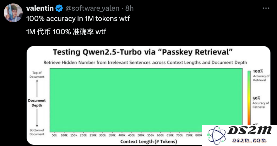 Qwen2.5更新百万超长上下文，推理速度4.3倍加速，网友：RAG要过时了