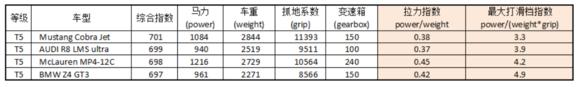 《CSR赛车》技术策略详细指南 四个关键参数的功能与影响解析
