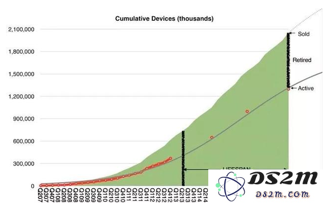 iPhone手机可以用几年？可以一直用下去吗？