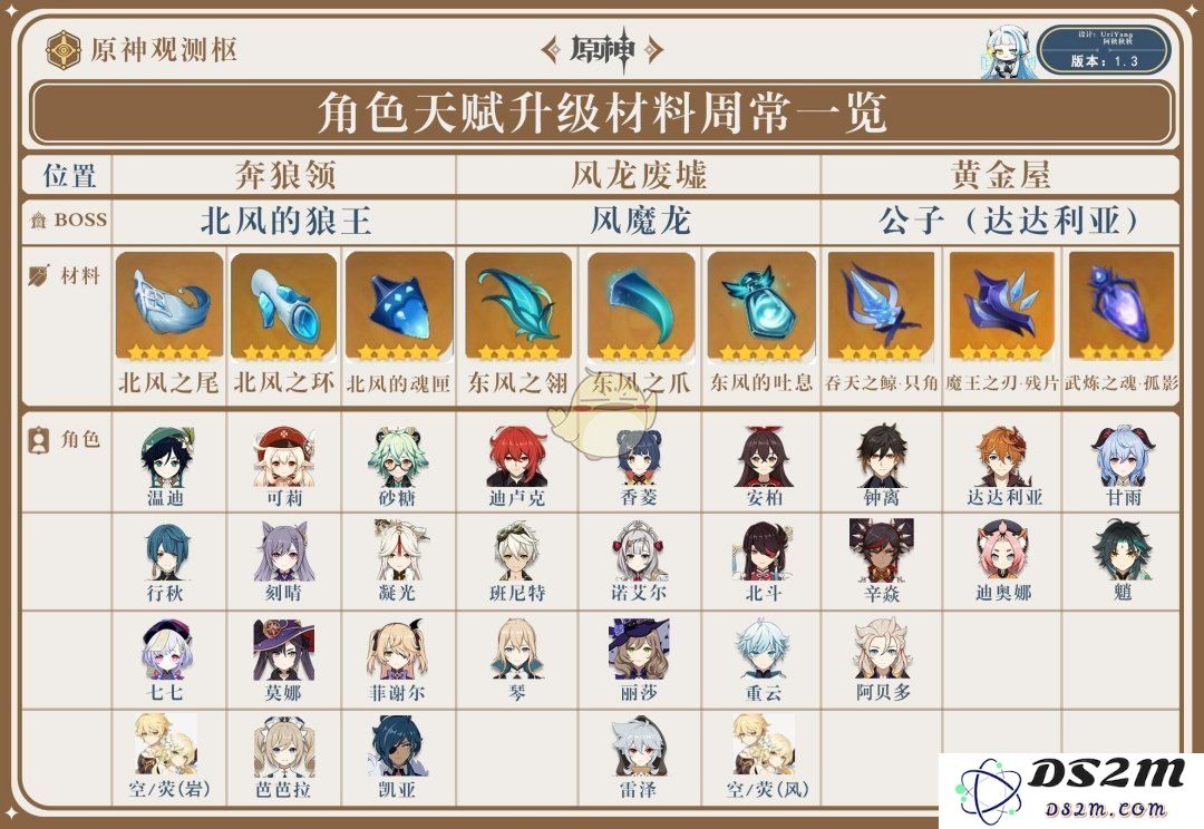 0命原神草神圣遗物属性推荐