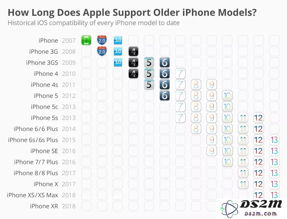 历年 iPhone 机型支持 iOS 版本汇总