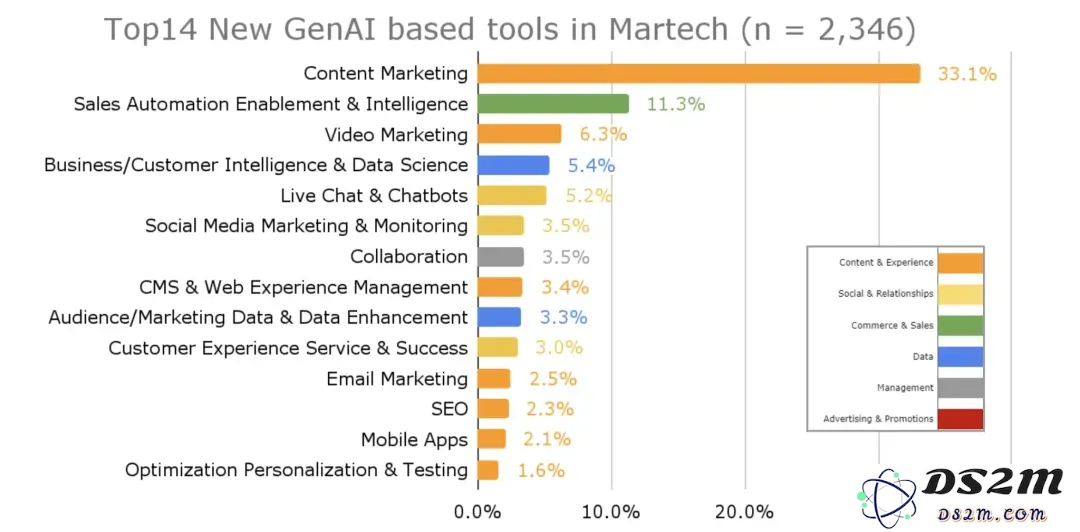 非凡产研｜万字长文讲透生成式AI对Martech行业的影响
