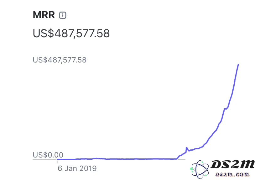 失业青年在父母卧室开发AI应用，月收入轻松突破6万刀，晒账单引发全网热议，初创公司估值高达3500万美元