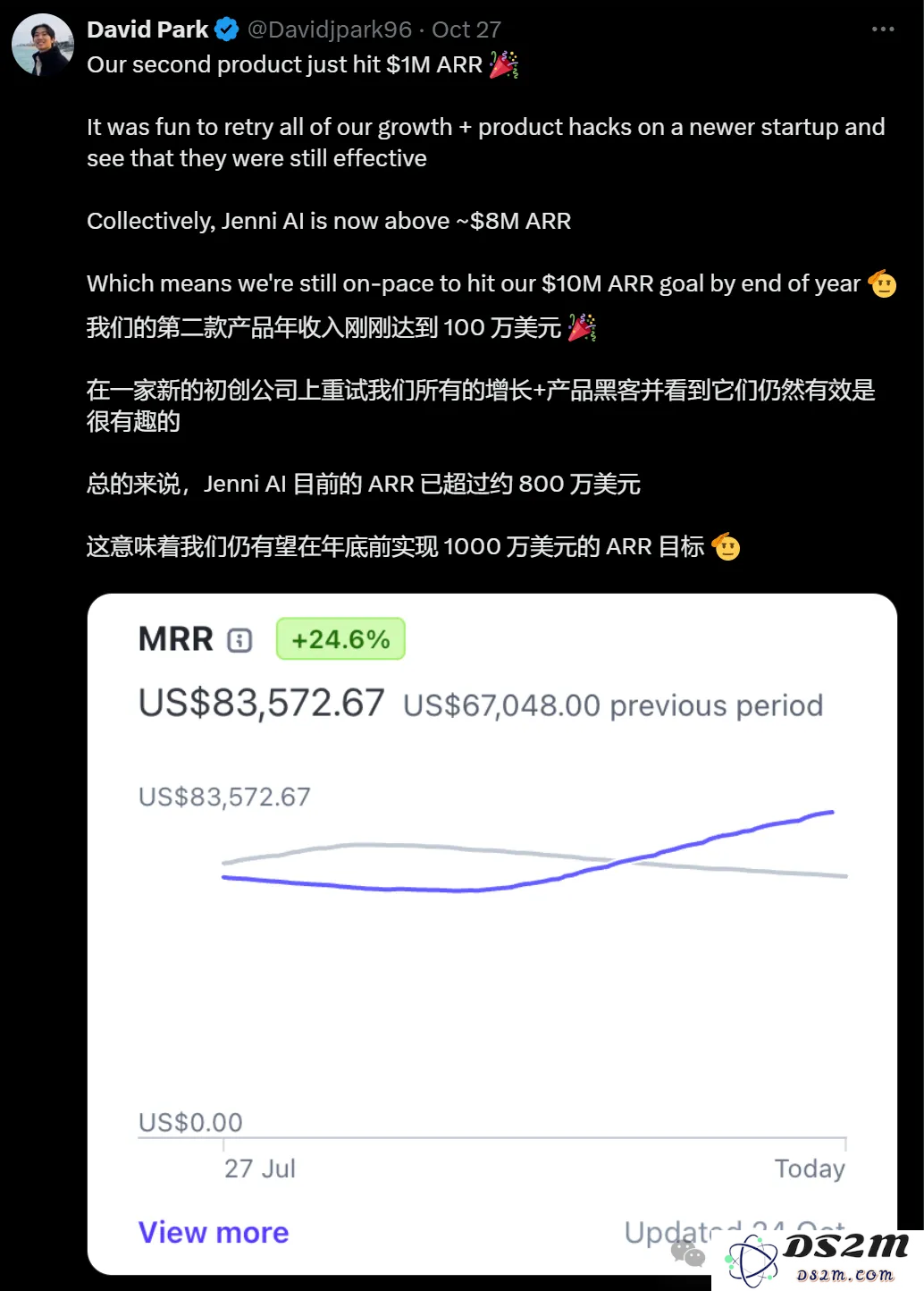 失业小哥在父母卧室做AI应用，日入2万刀！晒账单爆火全网，AI初创价值3500万