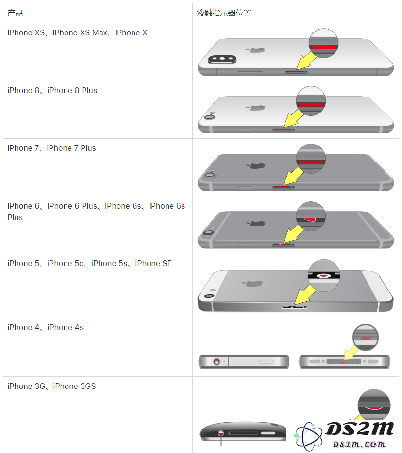 如何识别 iPhone 进水后的各种迹象？苹果公司采用何种方法来判断 iPhone 是否遭受水渍侵害？