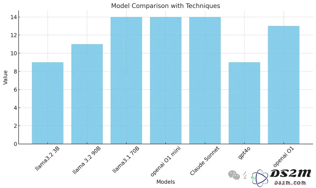 OpenAI o1太贵？那就自己做一个！纯提示方法让普通LLM进化出复杂推理能力