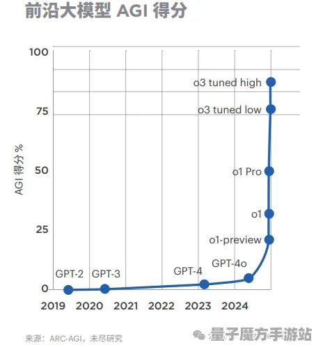 2025AI突破»金币大富翁丨动态难度调整，优化方案揭秘