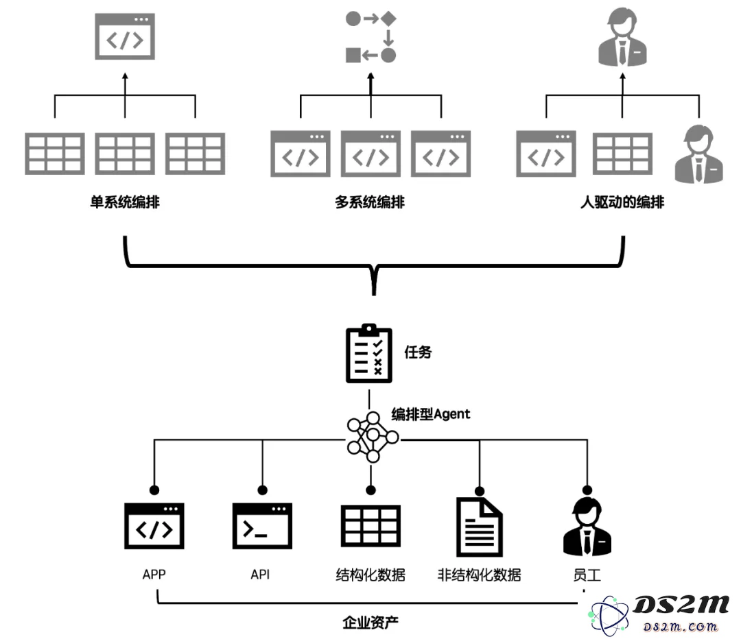 Agent的“编排之战”｜我开源了！