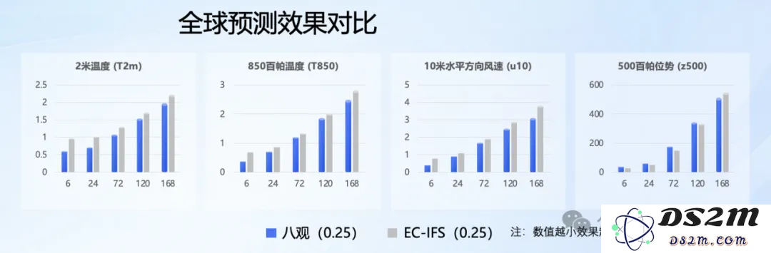 最高精度1公里*1公里*1小时！达摩院发布气象大模型，大山东已经在用了