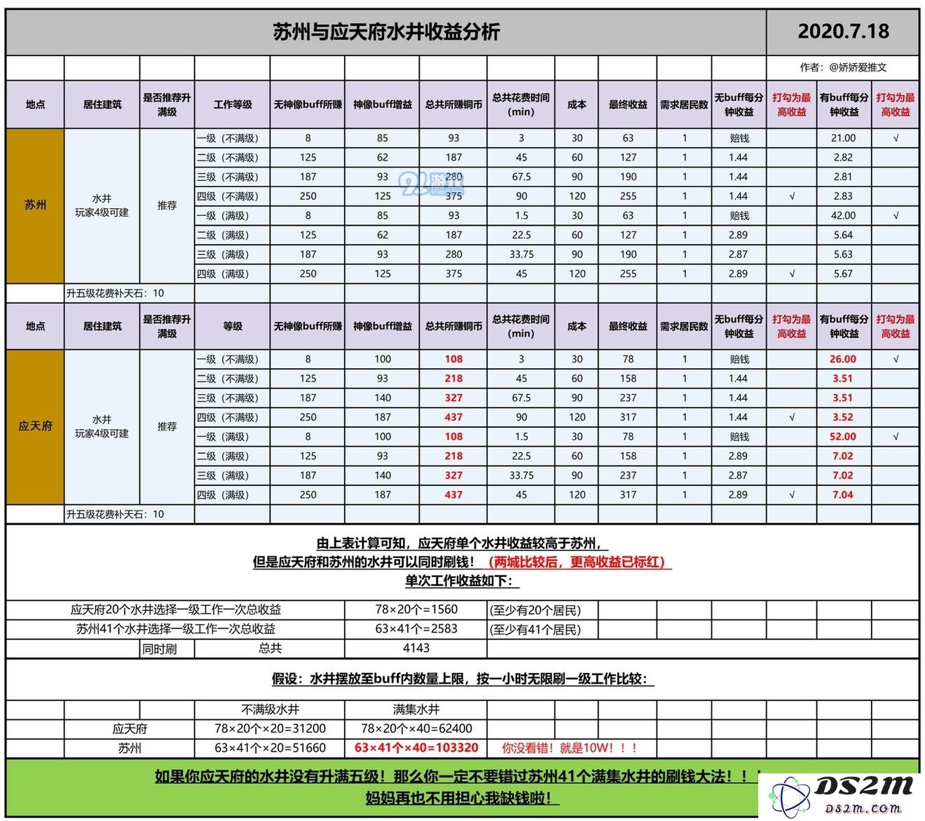 江南百景图苏州怎么赚钱