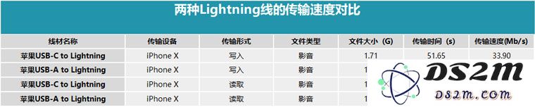 iPhone 使用 USB-C to Lightning 数据线传输文件是否会更快？
