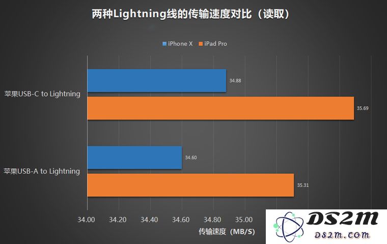 iPhone 使用 USB-C to Lightning 数据线传输文件是否会更快？