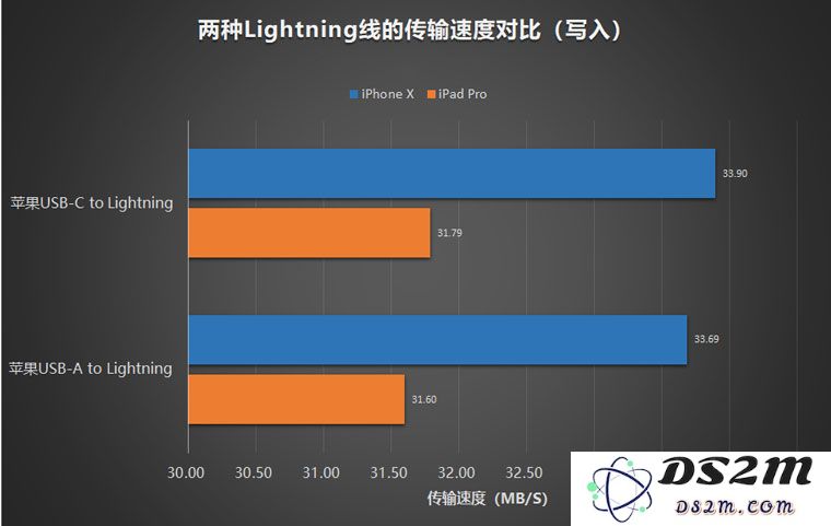 iPhone 使用 USB-C to Lightning 数据线传输文件是否会更快？