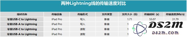 iPhone 使用 USB-C to Lightning 数据线传输文件是否会更快？