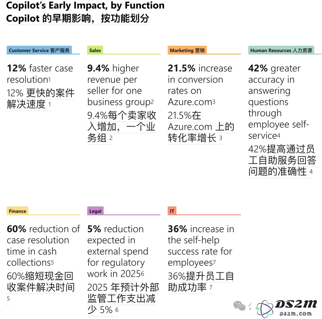 微软一口气发10个商业智能体！内测提高9.4%销售收入，六成500强企业在用Copilot