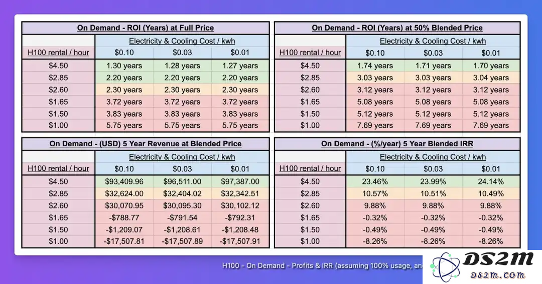 GPU市场泡沫即将破裂：H100算力租赁价格暴跌75%，仅售2美元/小时