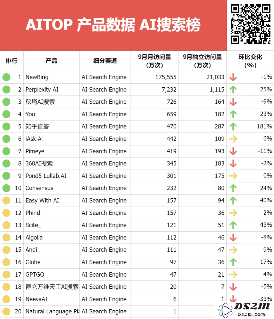 速递｜Perplexity再度获高估值接近百亿美元，众多行业领军人物争相加入，究竟AI搜索的未来有多广阔？