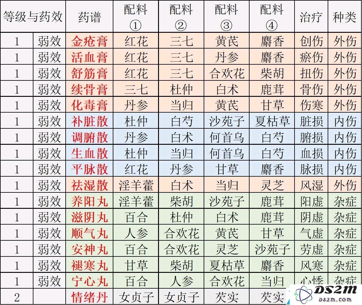 江湖悠悠食谱配方大全2021最新