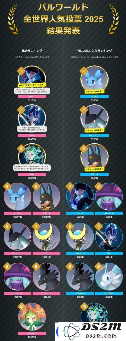 幻兽帕鲁全球人气投票结果公布！将推出全新皮肤