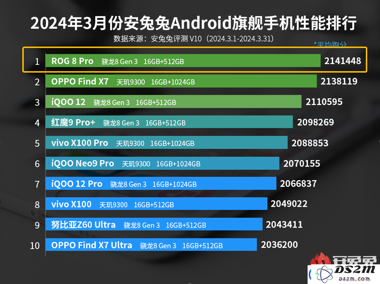 “性能怪兽”继续引领潮流-ROG-8-Pro荣获安兔兔3月安卓手机性能排行榜第一名