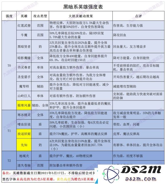 誓灵英雄角色最新强度排行榜全面解析与分析，你不能错过的角色选择参考