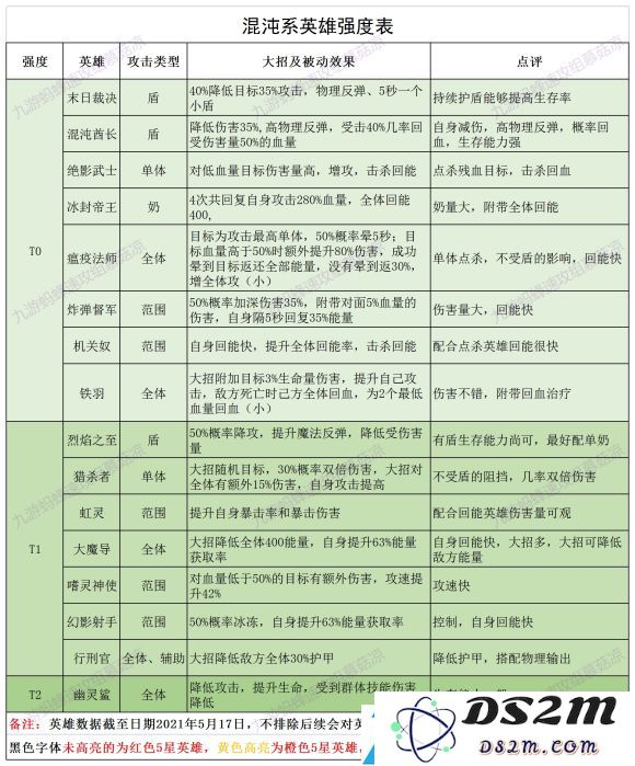 誓灵英雄角色排行榜最新一览