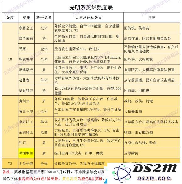 誓灵英雄角色排行榜最新一览