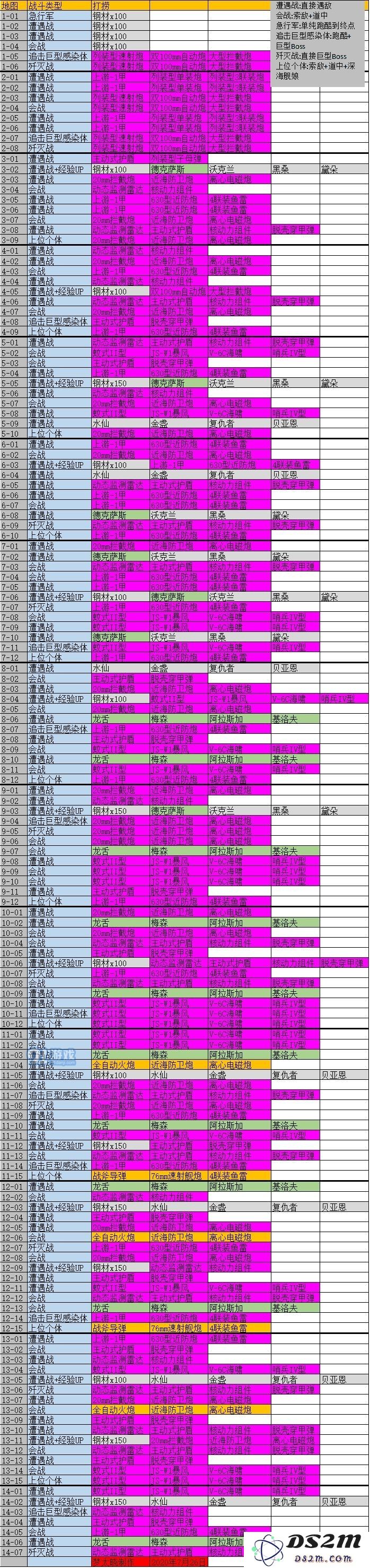 深渊地平线打捞表汇总一览