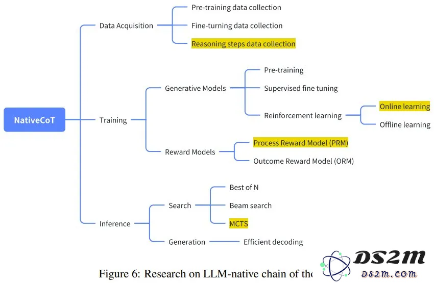 一文看懂LLM推理，UCL汪军教授解读OpenAI ο1的相关方法