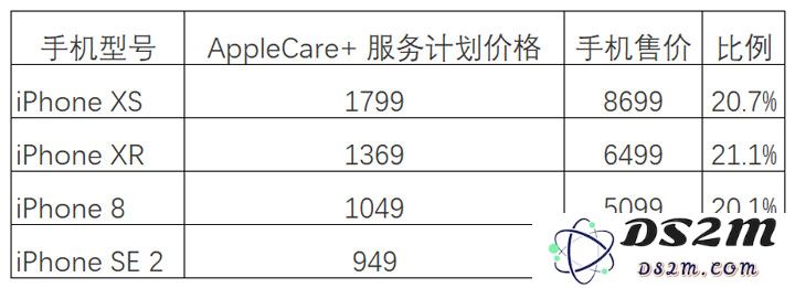 iPhone SE 2 价格预测 
