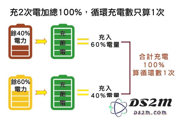 关于 iPhone 充电流传范围最广的 5 条谣言，到底哪些是真的？