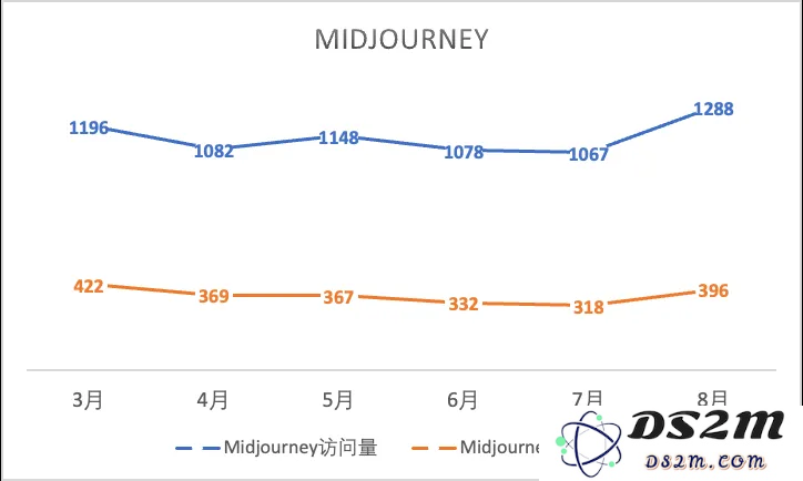 一年过去，登上第一期a16z榜单的文生图产品们都怎样了？
